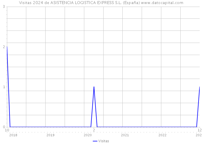 Visitas 2024 de ASISTENCIA LOGISTICA EXPRESS S.L. (España) 