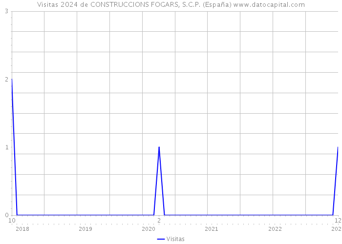 Visitas 2024 de CONSTRUCCIONS FOGARS, S.C.P. (España) 