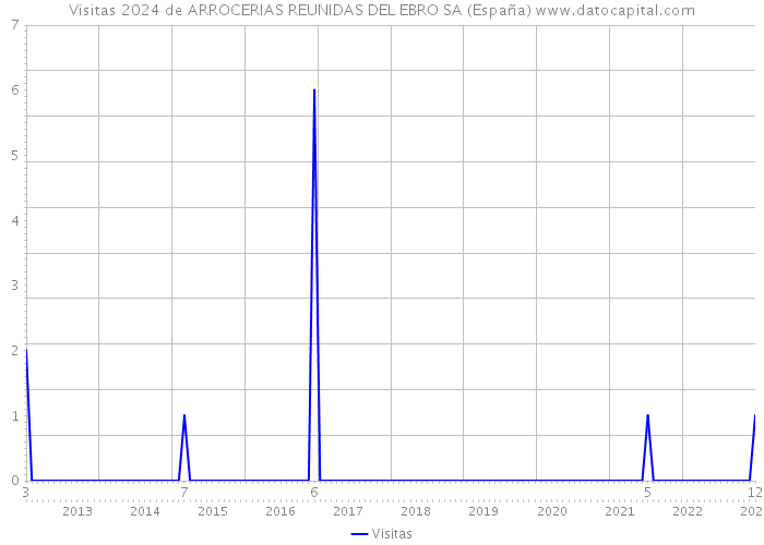 Visitas 2024 de ARROCERIAS REUNIDAS DEL EBRO SA (España) 