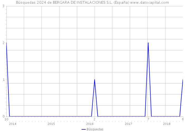 Búsquedas 2024 de BERGARA DE INSTALACIONES S.L. (España) 