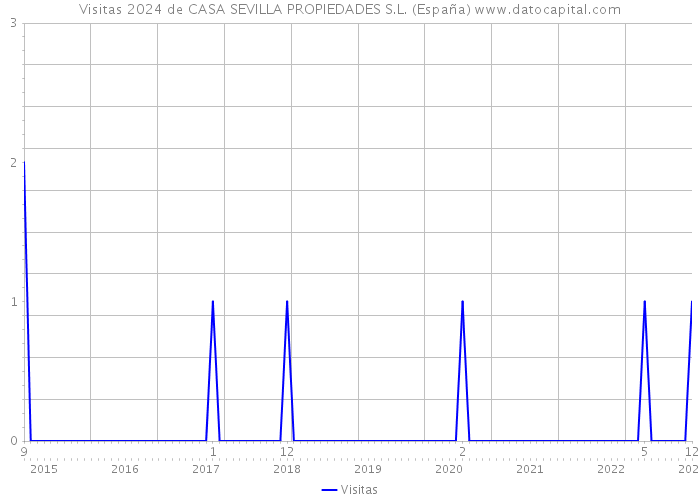 Visitas 2024 de CASA SEVILLA PROPIEDADES S.L. (España) 