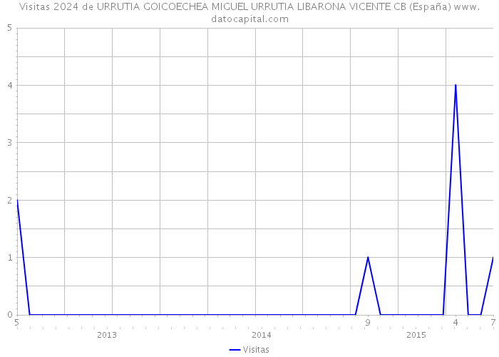 Visitas 2024 de URRUTIA GOICOECHEA MIGUEL URRUTIA LIBARONA VICENTE CB (España) 
