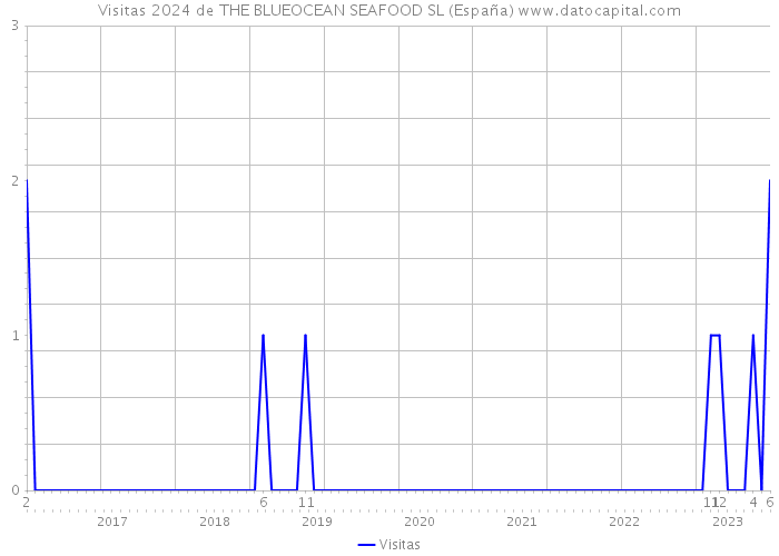 Visitas 2024 de THE BLUEOCEAN SEAFOOD SL (España) 