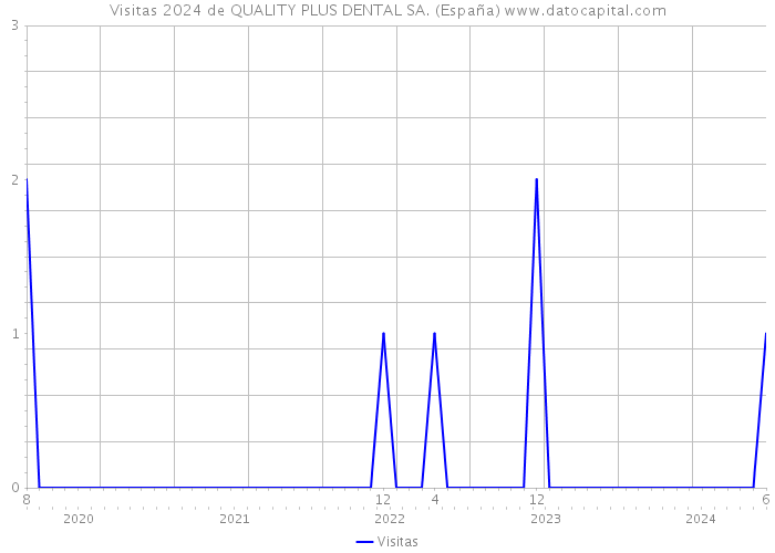 Visitas 2024 de QUALITY PLUS DENTAL SA. (España) 