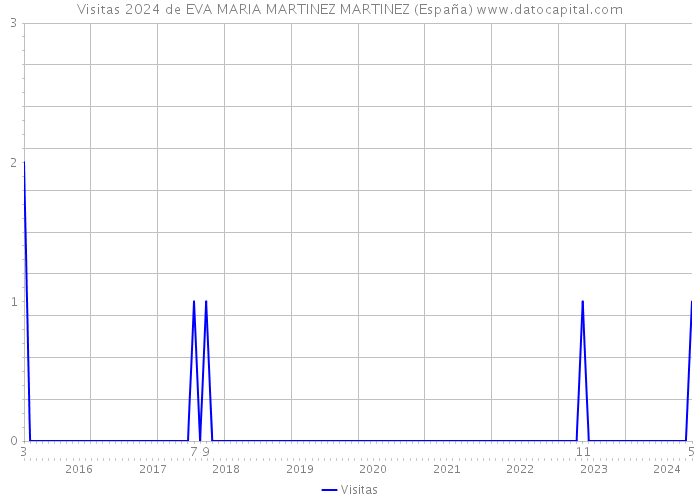 Visitas 2024 de EVA MARIA MARTINEZ MARTINEZ (España) 