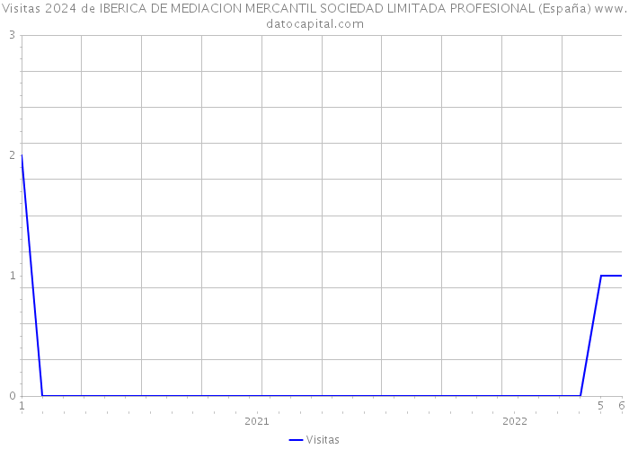 Visitas 2024 de IBERICA DE MEDIACION MERCANTIL SOCIEDAD LIMITADA PROFESIONAL (España) 