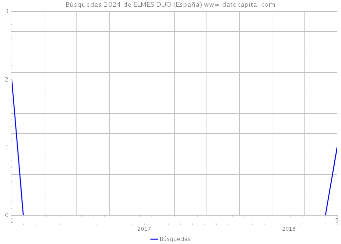Búsquedas 2024 de ELMES DUO (España) 