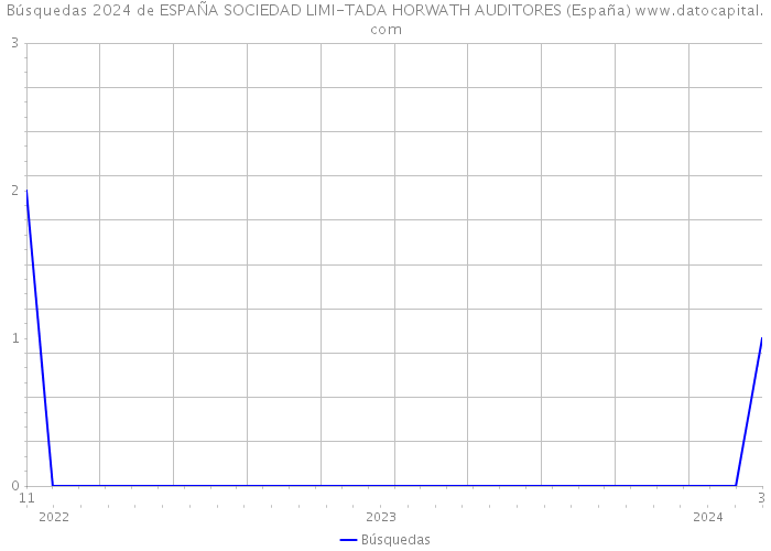 Búsquedas 2024 de ESPAÑA SOCIEDAD LIMI-TADA HORWATH AUDITORES (España) 