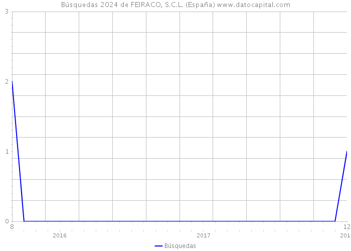 Búsquedas 2024 de FEIRACO, S.C.L. (España) 
