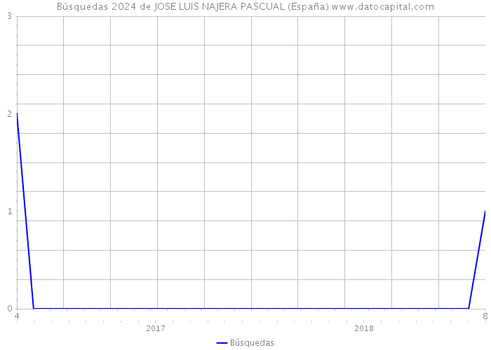 Búsquedas 2024 de JOSE LUIS NAJERA PASCUAL (España) 