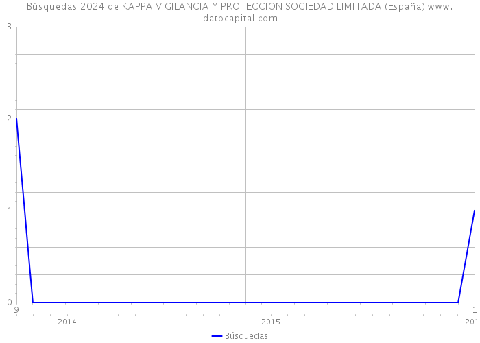 Búsquedas 2024 de KAPPA VIGILANCIA Y PROTECCION SOCIEDAD LIMITADA (España) 