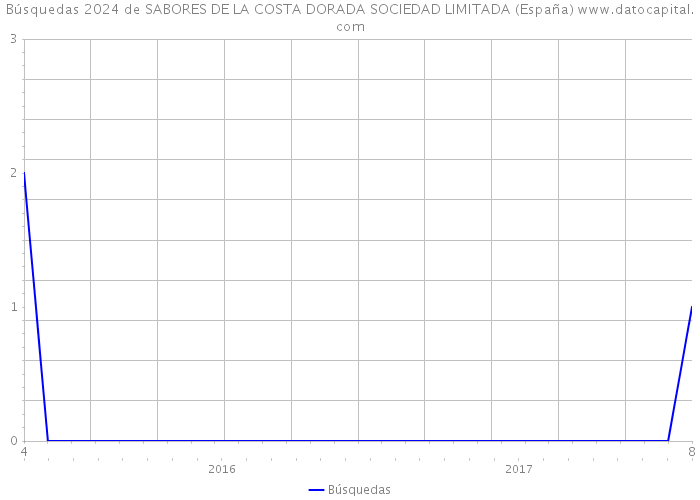 Búsquedas 2024 de SABORES DE LA COSTA DORADA SOCIEDAD LIMITADA (España) 