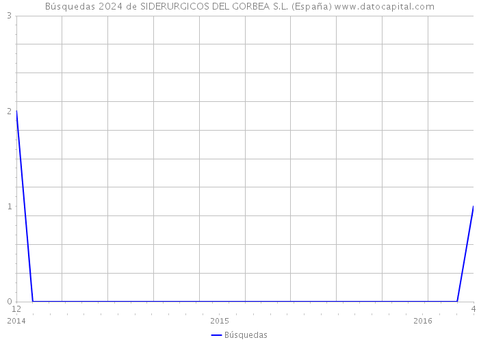 Búsquedas 2024 de SIDERURGICOS DEL GORBEA S.L. (España) 
