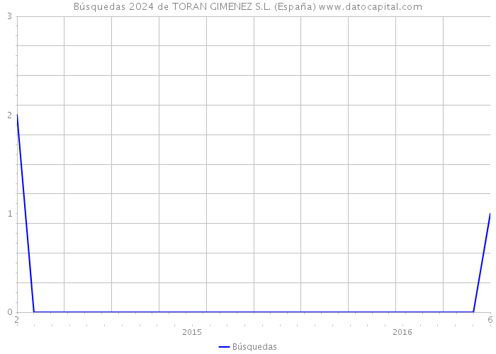Búsquedas 2024 de TORAN GIMENEZ S.L. (España) 