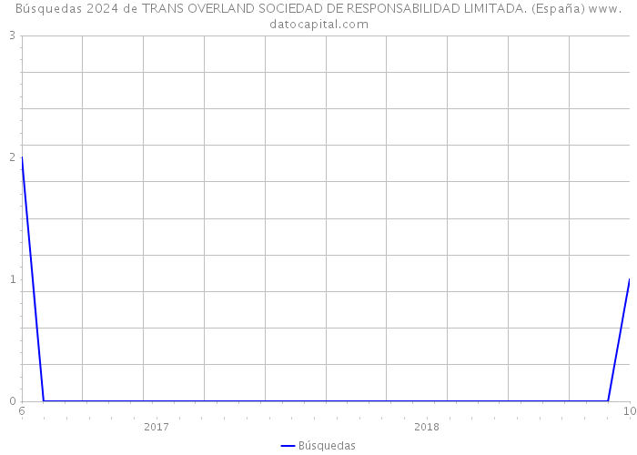 Búsquedas 2024 de TRANS OVERLAND SOCIEDAD DE RESPONSABILIDAD LIMITADA. (España) 