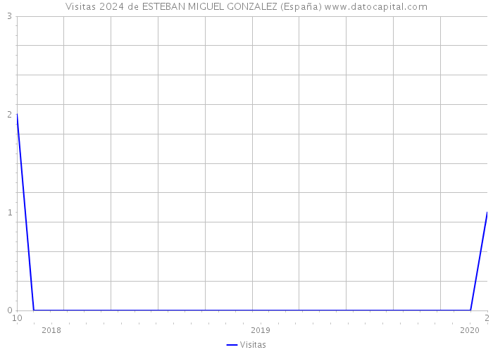 Visitas 2024 de ESTEBAN MIGUEL GONZALEZ (España) 