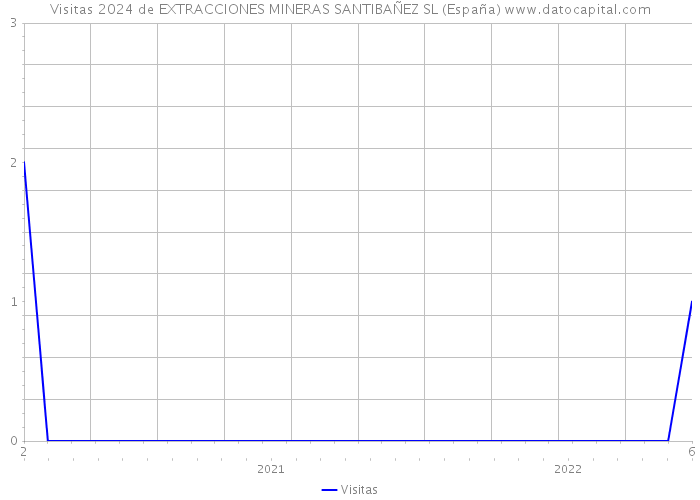 Visitas 2024 de EXTRACCIONES MINERAS SANTIBAÑEZ SL (España) 
