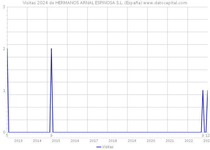 Visitas 2024 de HERMANOS ARNAL ESPINOSA S.L. (España) 