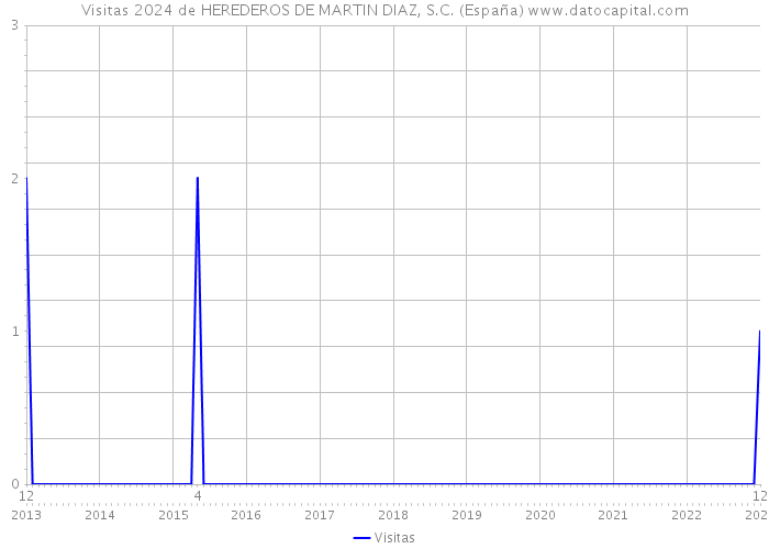 Visitas 2024 de HEREDEROS DE MARTIN DIAZ, S.C. (España) 