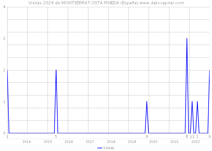 Visitas 2024 de MONTSERRAT OSTA PINEDA (España) 
