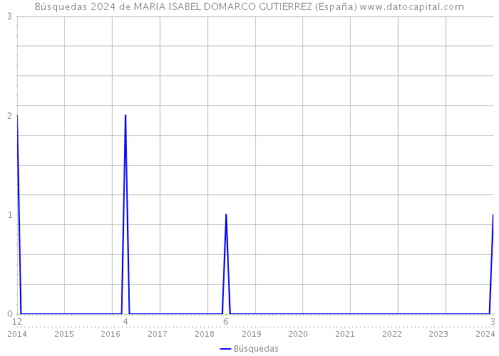 Búsquedas 2024 de MARIA ISABEL DOMARCO GUTIERREZ (España) 
