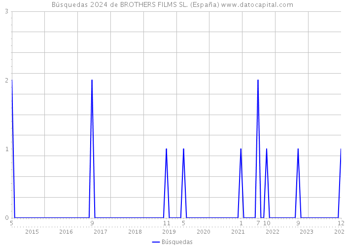 Búsquedas 2024 de BROTHERS FILMS SL. (España) 