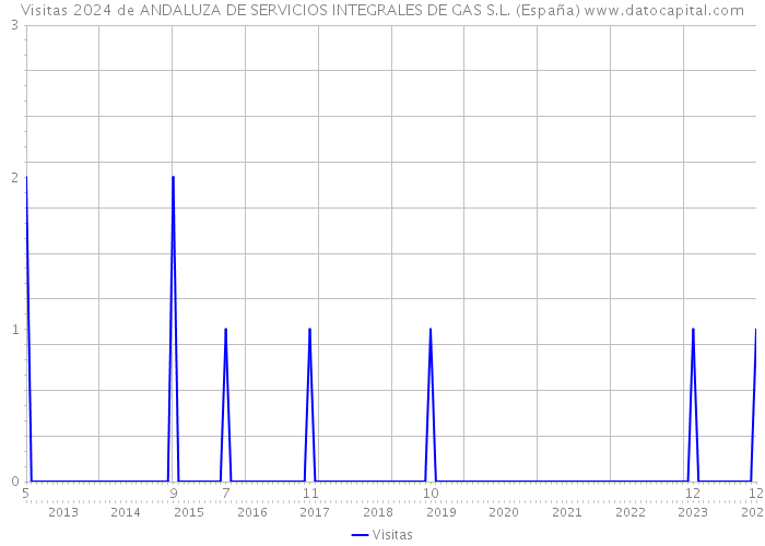Visitas 2024 de ANDALUZA DE SERVICIOS INTEGRALES DE GAS S.L. (España) 