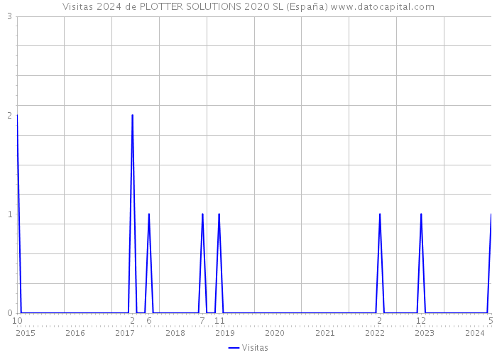 Visitas 2024 de PLOTTER SOLUTIONS 2020 SL (España) 