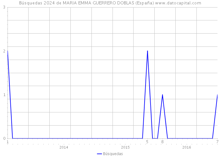 Búsquedas 2024 de MARIA EMMA GUERRERO DOBLAS (España) 