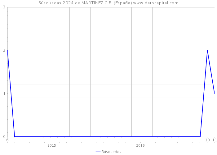 Búsquedas 2024 de MARTINEZ C.B. (España) 