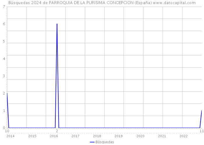 Búsquedas 2024 de PARROQUIA DE LA PURISIMA CONCEPCION (España) 