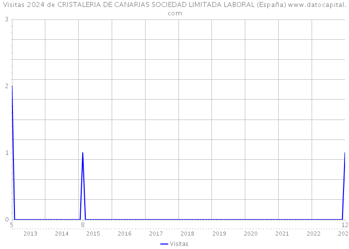 Visitas 2024 de CRISTALERIA DE CANARIAS SOCIEDAD LIMITADA LABORAL (España) 
