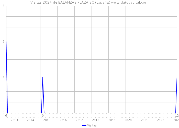 Visitas 2024 de BALANZAS PLAZA SC (España) 