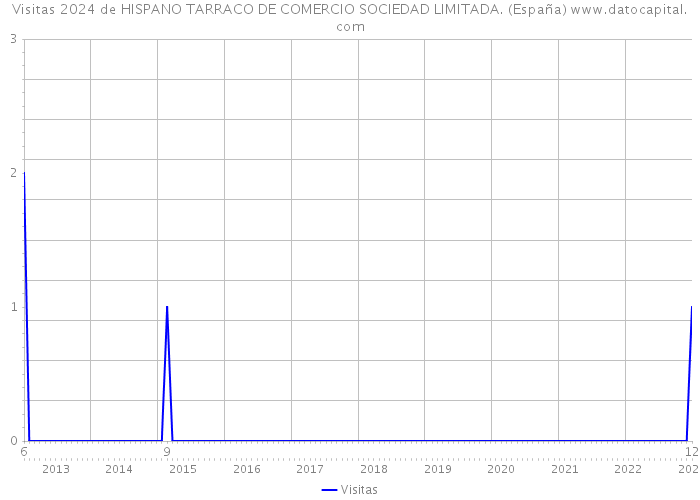 Visitas 2024 de HISPANO TARRACO DE COMERCIO SOCIEDAD LIMITADA. (España) 