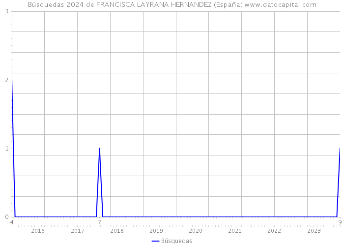 Búsquedas 2024 de FRANCISCA LAYRANA HERNANDEZ (España) 