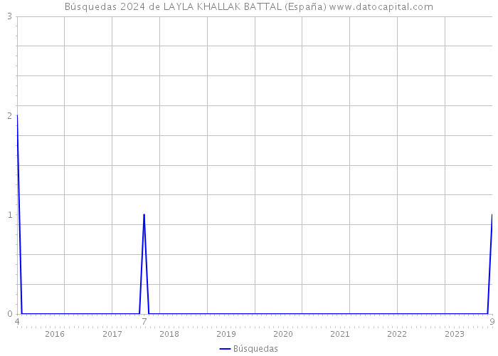 Búsquedas 2024 de LAYLA KHALLAK BATTAL (España) 