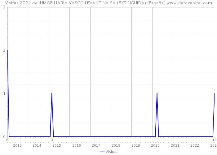 Visitas 2024 de INMOBILIARIA VASCO LEVANTINA SA (EXTINGUIDA) (España) 