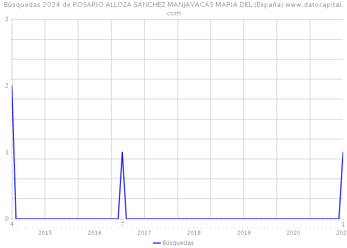 Búsquedas 2024 de ROSARIO ALLOZA SANCHEZ MANJAVACAS MARIA DEL (España) 
