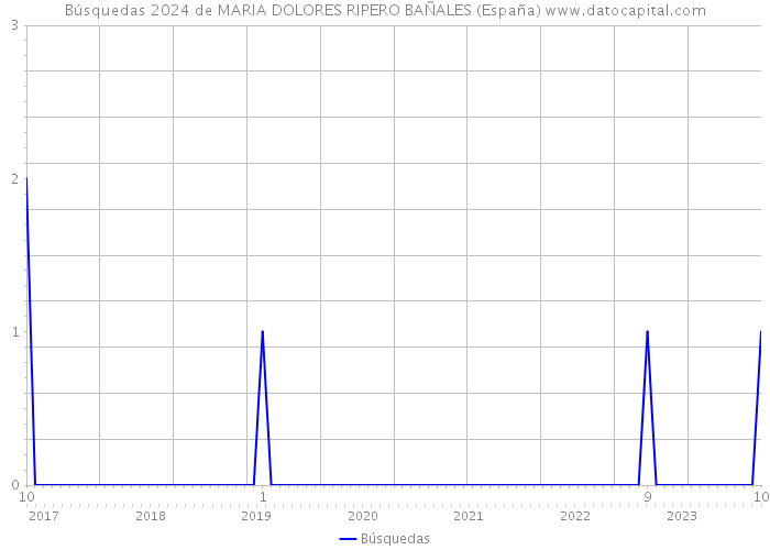 Búsquedas 2024 de MARIA DOLORES RIPERO BAÑALES (España) 