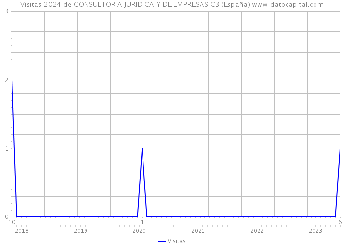 Visitas 2024 de CONSULTORIA JURIDICA Y DE EMPRESAS CB (España) 