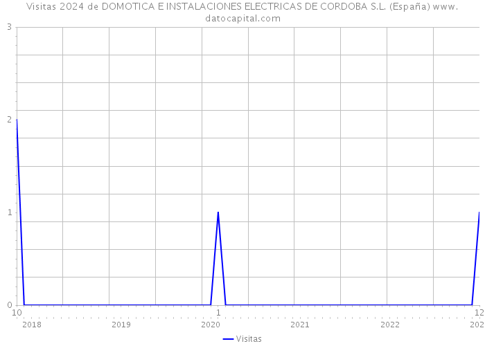 Visitas 2024 de DOMOTICA E INSTALACIONES ELECTRICAS DE CORDOBA S.L. (España) 