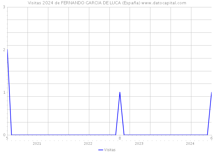 Visitas 2024 de FERNANDO GARCIA DE LUCA (España) 