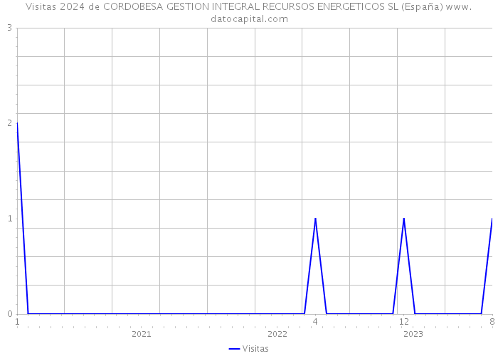 Visitas 2024 de CORDOBESA GESTION INTEGRAL RECURSOS ENERGETICOS SL (España) 