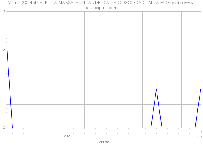 Visitas 2024 de A. P. L. ALMANSA-AUXILIAR DEL CALZADO SOCIEDAD LIMITADA (España) 