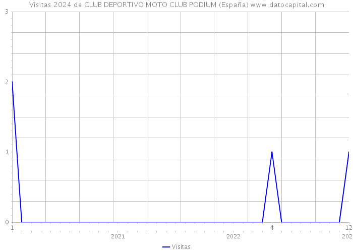 Visitas 2024 de CLUB DEPORTIVO MOTO CLUB PODIUM (España) 