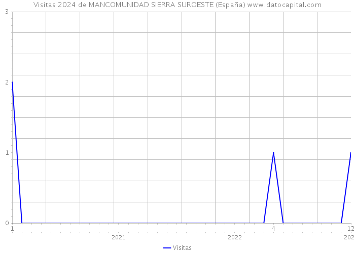 Visitas 2024 de MANCOMUNIDAD SIERRA SUROESTE (España) 