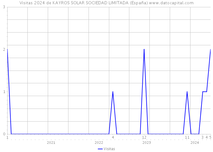 Visitas 2024 de KAYROS SOLAR SOCIEDAD LIMITADA (España) 