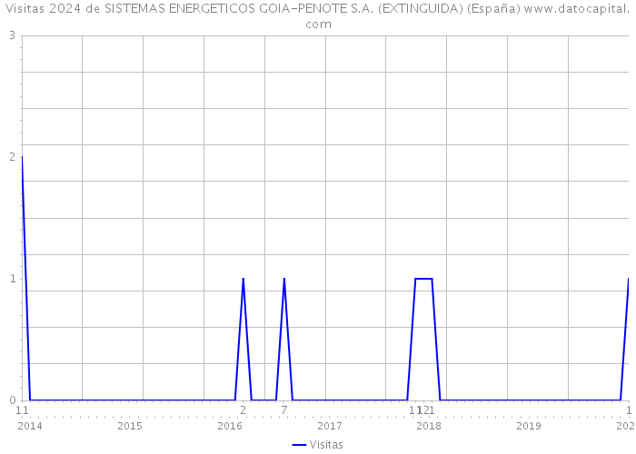 Visitas 2024 de SISTEMAS ENERGETICOS GOIA-PENOTE S.A. (EXTINGUIDA) (España) 