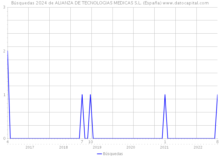 Búsquedas 2024 de ALIANZA DE TECNOLOGIAS MEDICAS S.L. (España) 