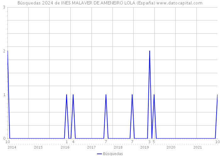 Búsquedas 2024 de INES MALAVER DE AMENEIRO LOLA (España) 